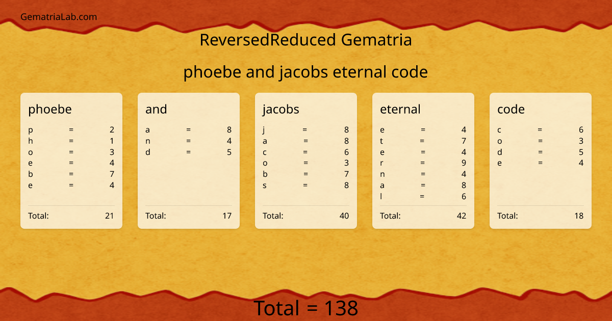 phoebe and jacobs eternal code in reversedReduced Gematria